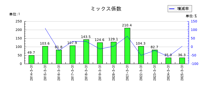 ミスミグループ本社のミックス係数の推移