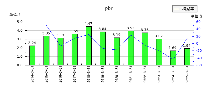 ミスミグループ本社のpbrの推移