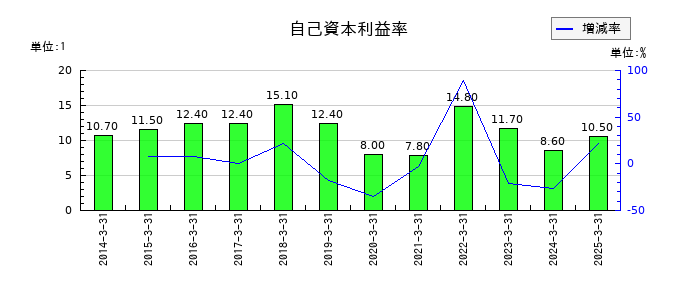 ミスミグループ本社の自己資本利益率の推移