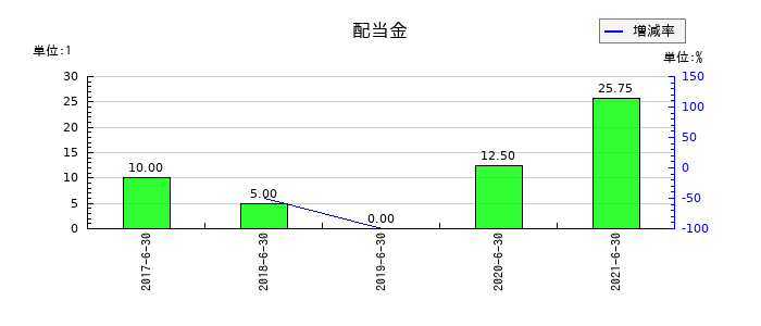 藤久の年間配当金推移