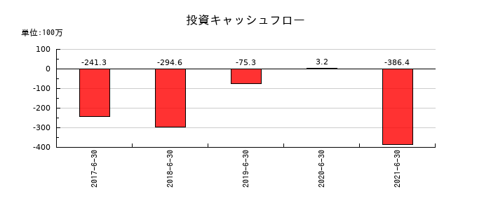 藤久の投資キャッシュフロー推移