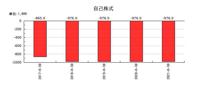 藤久の自己株式の推移