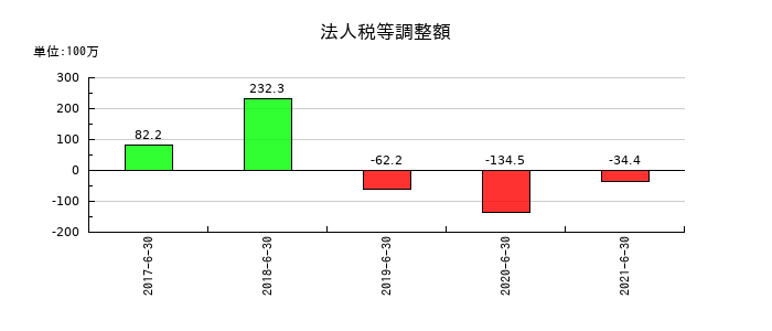 藤久の法人税等調整額の推移