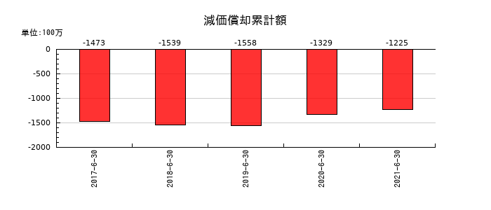 藤久の減価償却累計額の推移