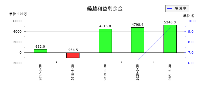 藤久の繰越利益剰余金の推移