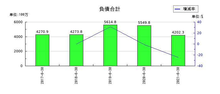 藤久の負債合計の推移