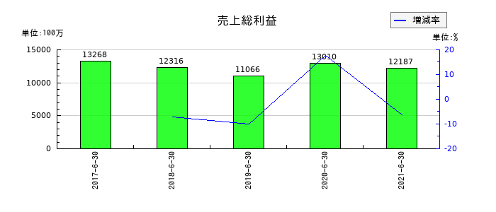 藤久の売上総利益の推移