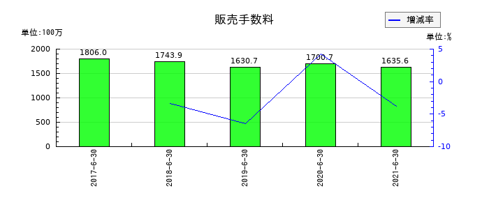 藤久の販売手数料の推移