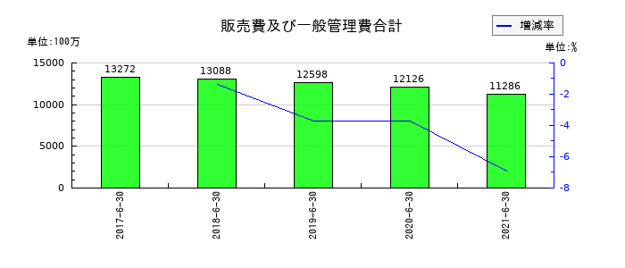 藤久の販売費及び一般管理費合計の推移