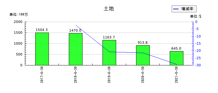 藤久の土地の推移
