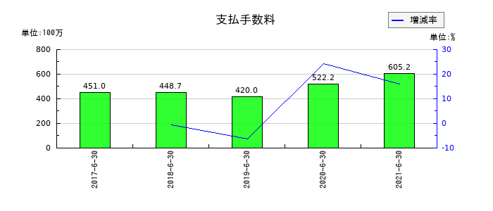 藤久の支払手数料の推移