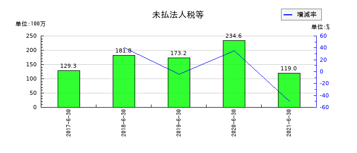 藤久の未払法人税等の推移