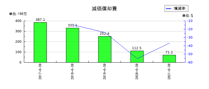 藤久の減価償却費の推移