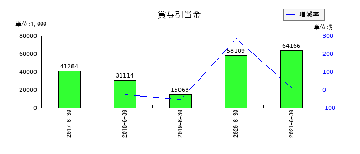 藤久の賞与引当金の推移