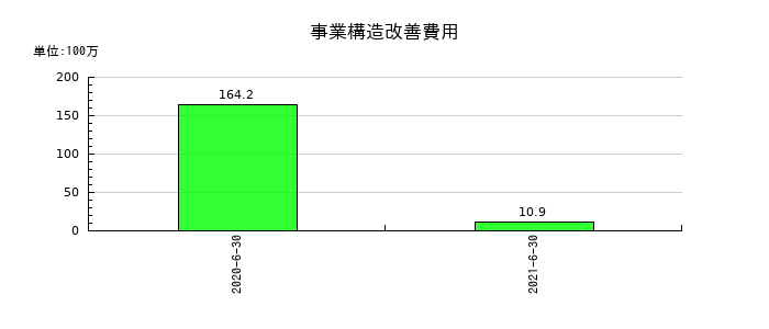 藤久の事業構造改善費用の推移