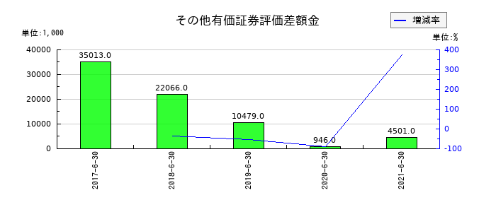 藤久のその他有価証券評価差額金の推移