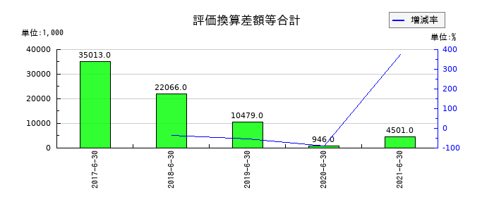 藤久の評価換算差額等合計の推移