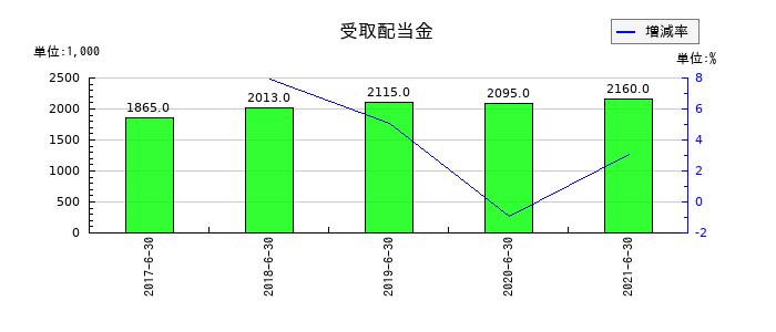 藤久の受取配当金の推移