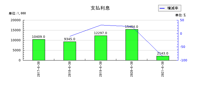 藤久の支払利息の推移