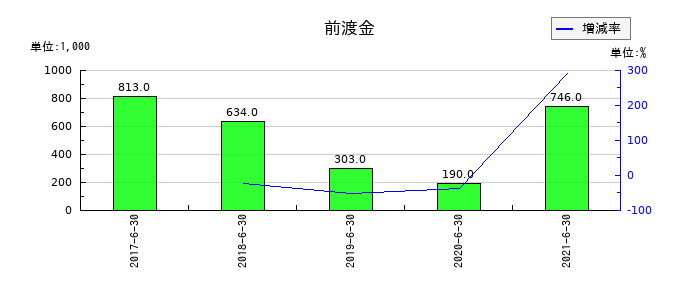 藤久の前渡金の推移