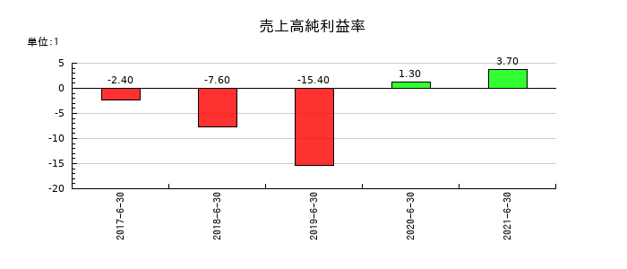 藤久の売上高純利益率の推移