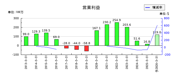 ショクブンの通期の営業利益推移