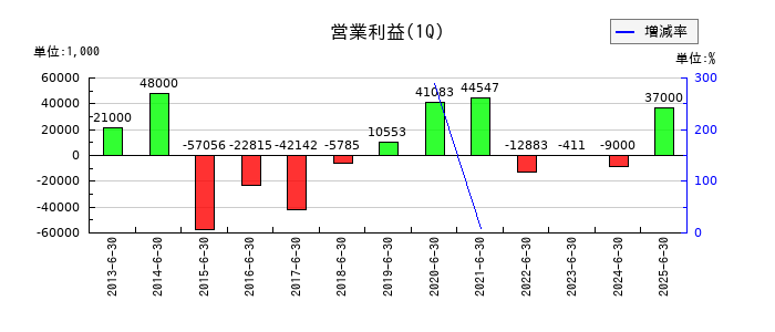 ショクブンの第1四半期の営業利益推移
