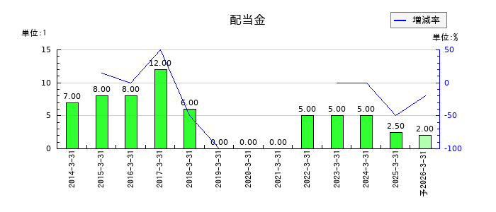 ショクブンの年間配当金推移