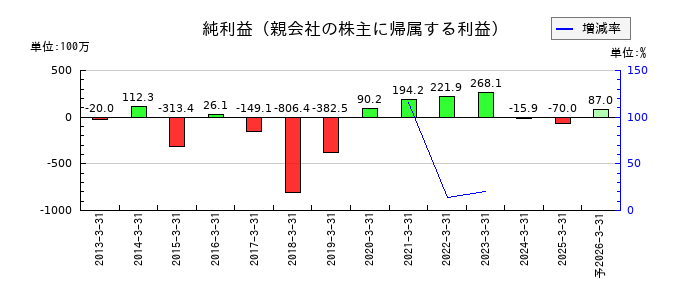ショクブンの通期の純利益推移