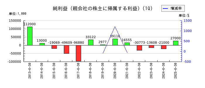 ショクブンの第1四半期の純利益推移