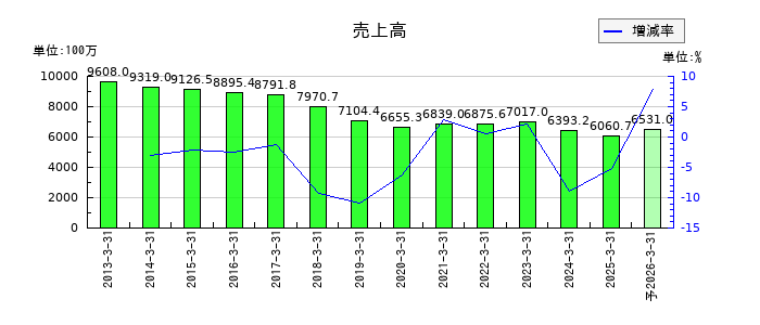 ショクブンの通期の売上高推移