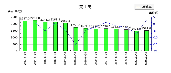 ショクブンの第1四半期の売上高推移