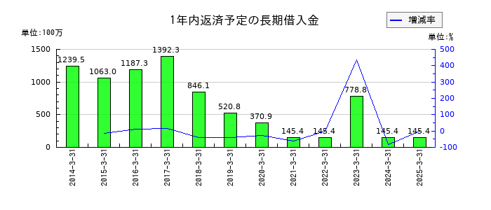 ショクブンの1年内返済予定の長期借入金の推移