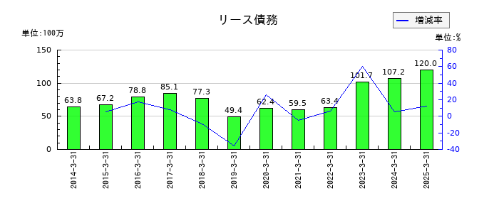 ショクブンのリース債務の推移