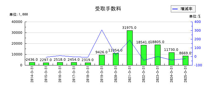 ショクブンの受取手数料の推移