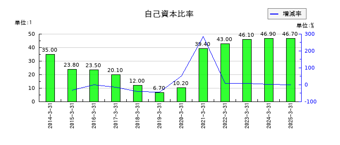 ショクブンの自己資本比率の推移