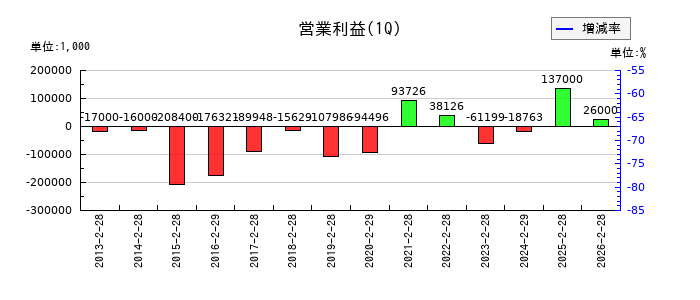 アルテックの第1四半期の営業利益推移
