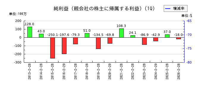 アルテックの第1四半期の純利益推移