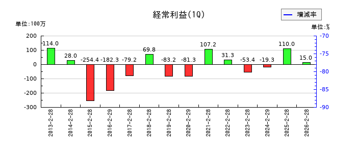 アルテックの第1四半期の経常利益推移