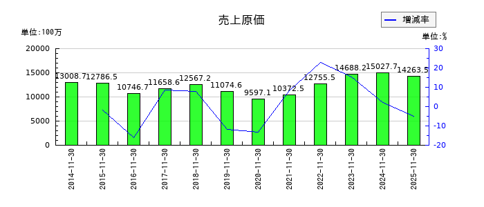 アルテックの売上原価の推移