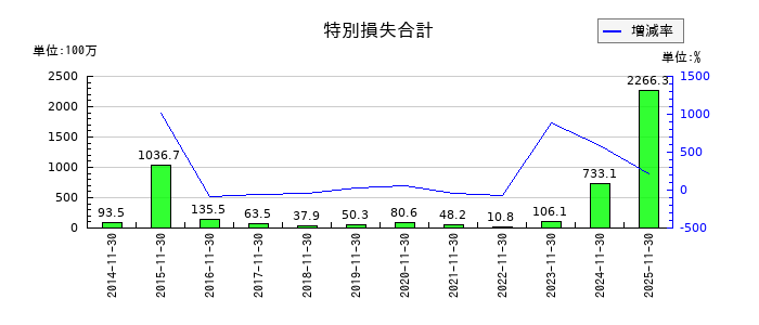 アルテックの特別損失合計の推移
