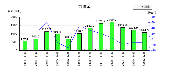アルテックの前渡金の推移