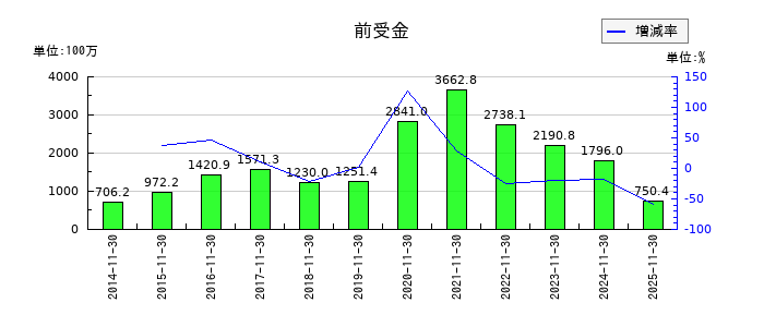アルテックの前受金の推移