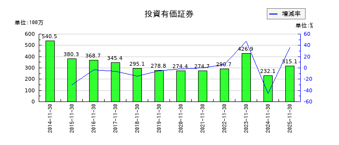 アルテックの投資有価証券の推移
