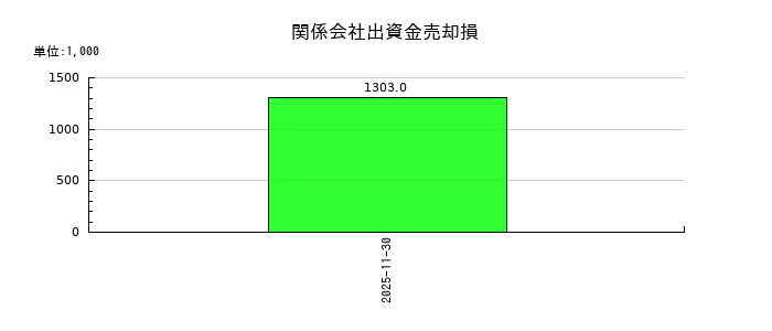 アルテックの関係会社出資金売却損の推移