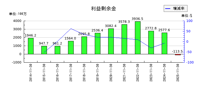 アルテックの利益剰余金の推移