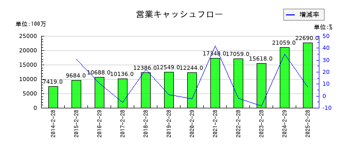 ベルクの営業キャッシュフロー推移