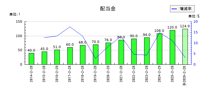 ベルクの年間配当金推移