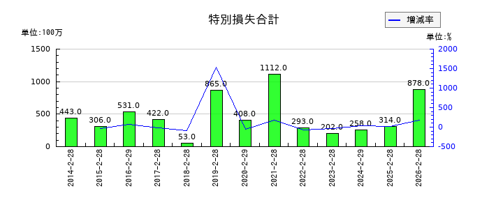 ベルクの特別損失合計の推移