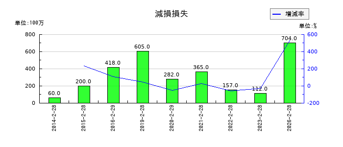 ベルクの減損損失の推移